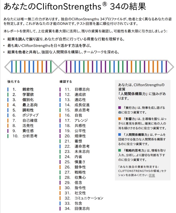 ストレングスファインダー